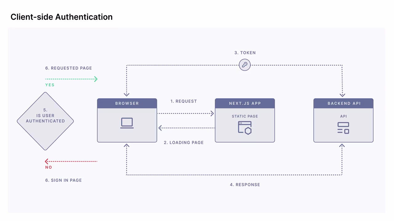 Handling Authentication with JWT in NextJs
