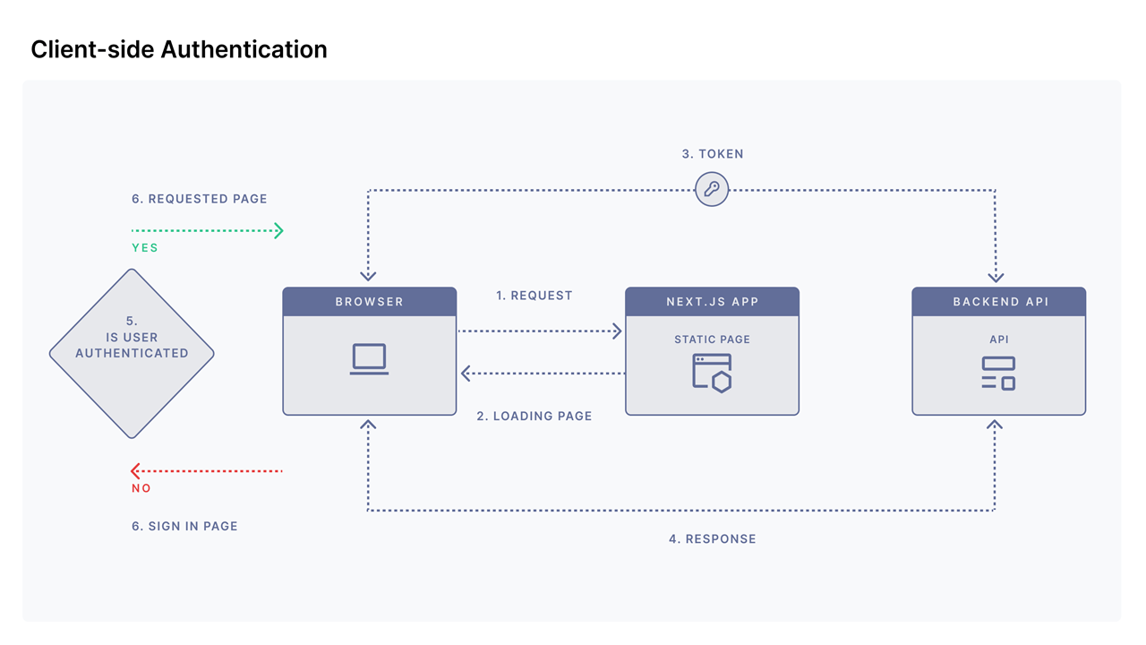 handling authentication in next js